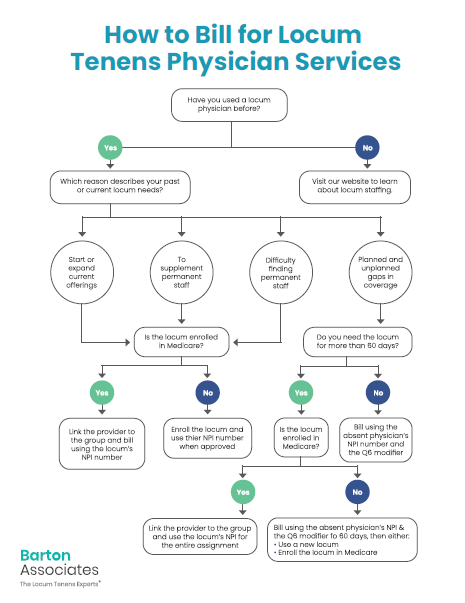 Guide to Billing for Locum Tenens Providers Flow Chart