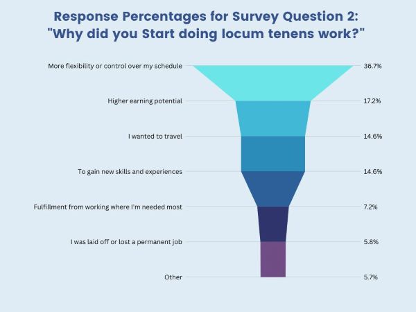 2022 Barton Associates NP Covid Experience Survey figure 1 showing percentages of responses to the questions: "why did you start doing locum work?"