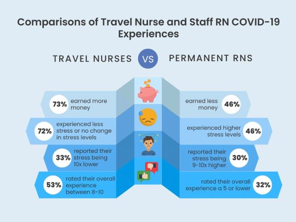 Barton Associates 2022 NP Covid Experience Survey figure 2 showing comparisons between the experiences of travel nurses and permanently employed RNs