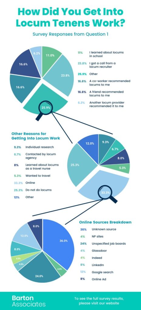 how locum NPs got into locum tenens infographic