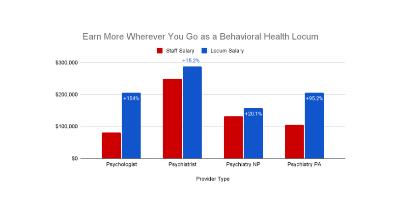 locum behavioral health salary informational chart