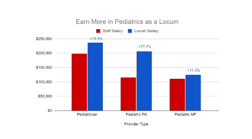 locum pediatrics salary informational chart