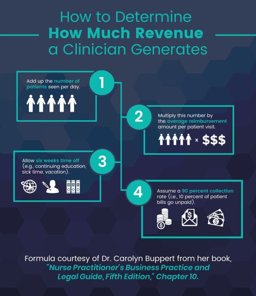 How much do nurse practitioners make?