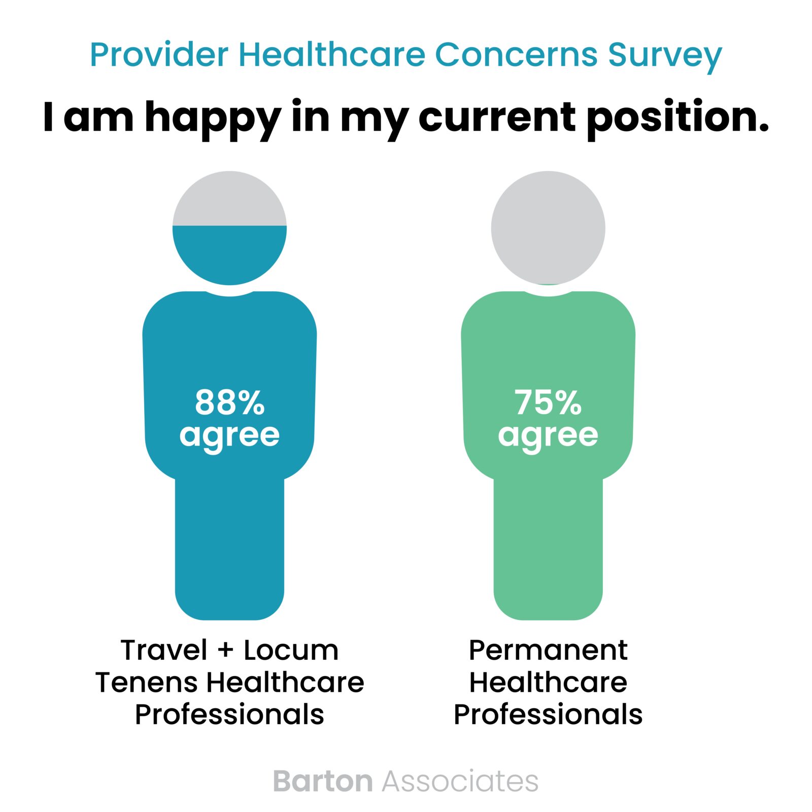 Survey Finds Travel Clinicians and Locum Tenens Providers are 17% Happier Than Permanent Peers