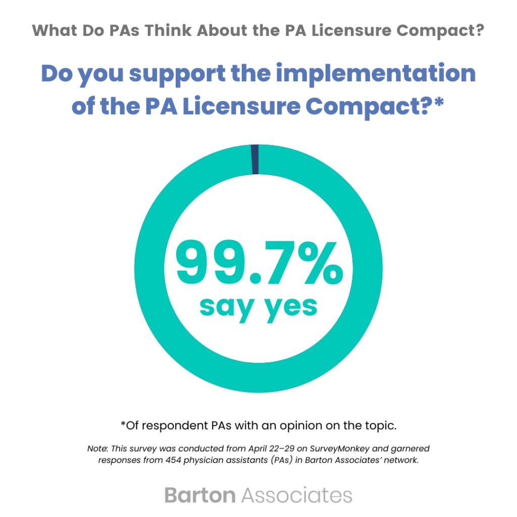 Survey: 9 in 10 PAs Believe the PA Licensure Compact is Taking Too Long to Implement