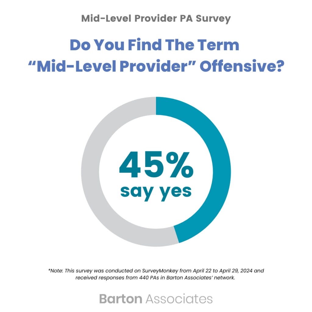 Survey Finds Nearly Half of PAs Find the Term ‘Mid-Level Provider’ Offensive
