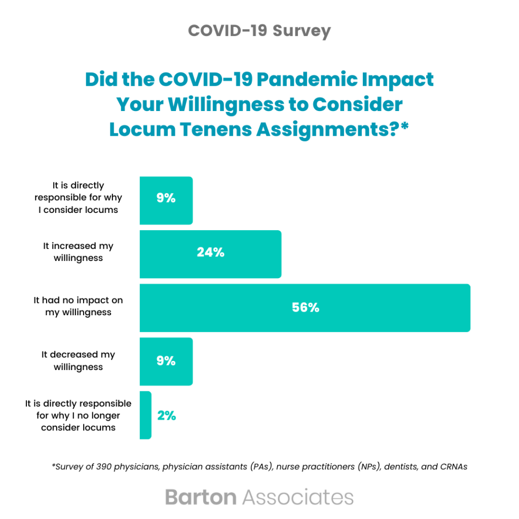 COVID-19 Pandemic Influenced 33% of Healthcare Providers to Consider Locum Tenens Work
