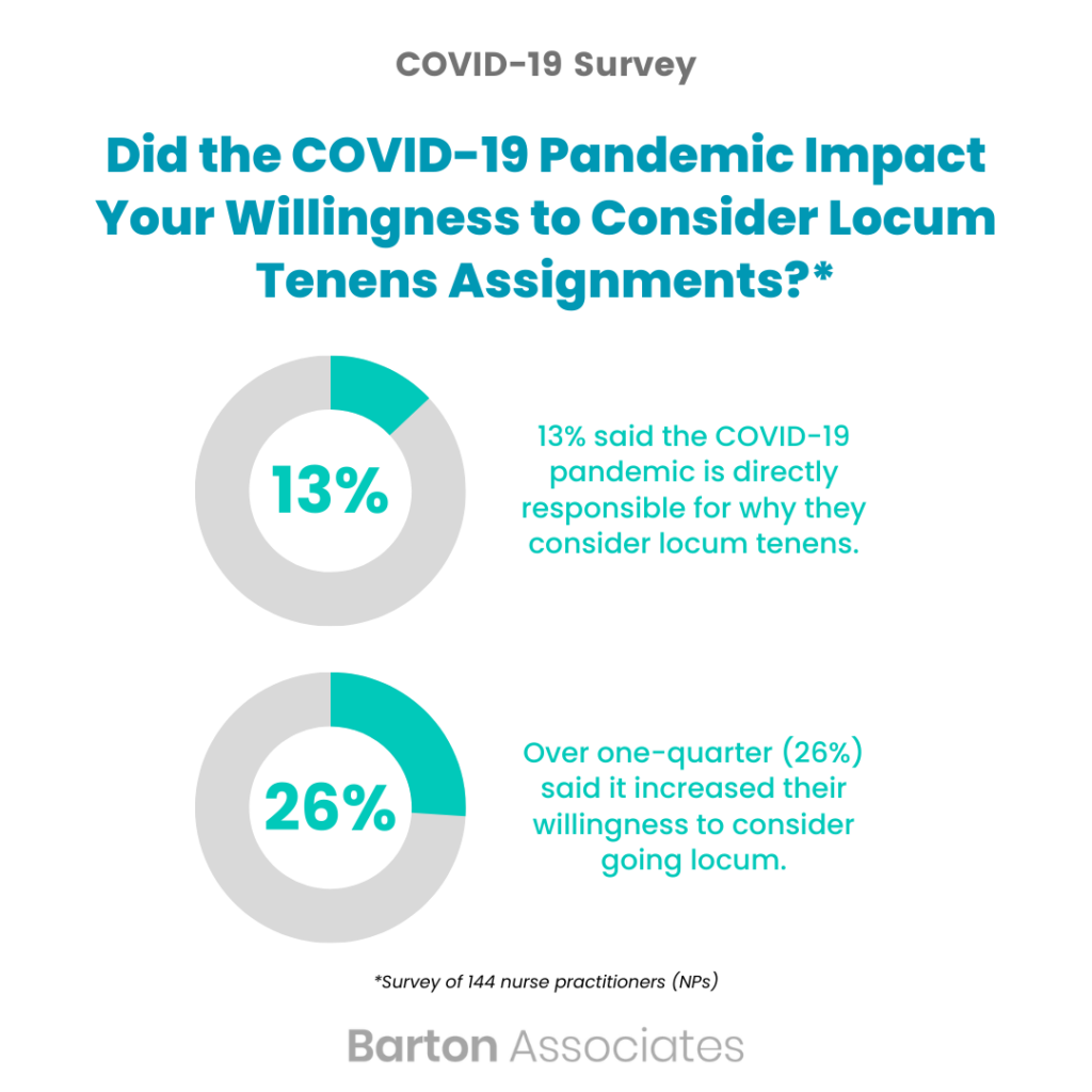 Survey: 39% of Nurse Practitioners Say COVID-19 Pandemic Influenced Interest in Locum Tenens