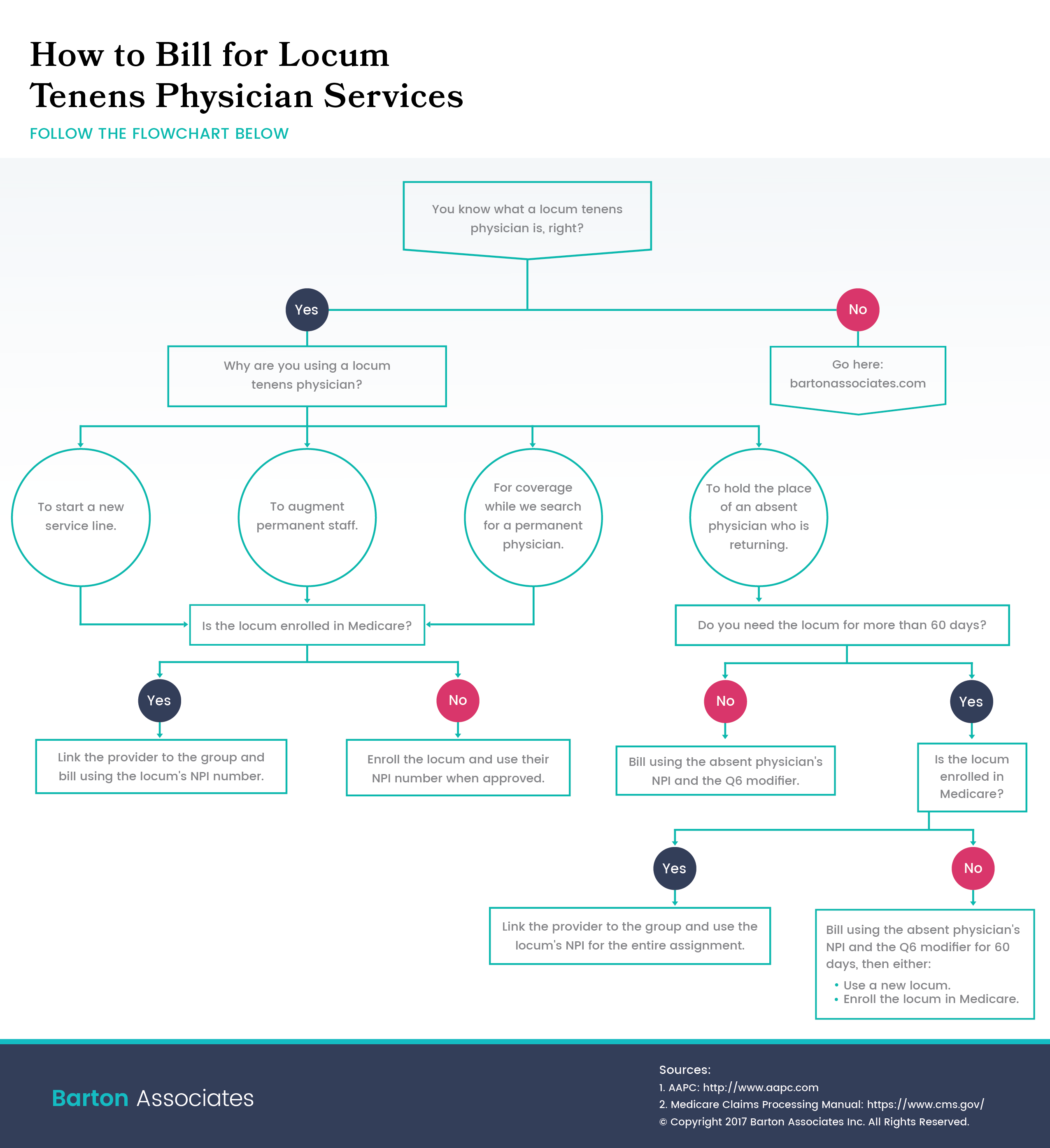 Billing for Locum Tenens Services