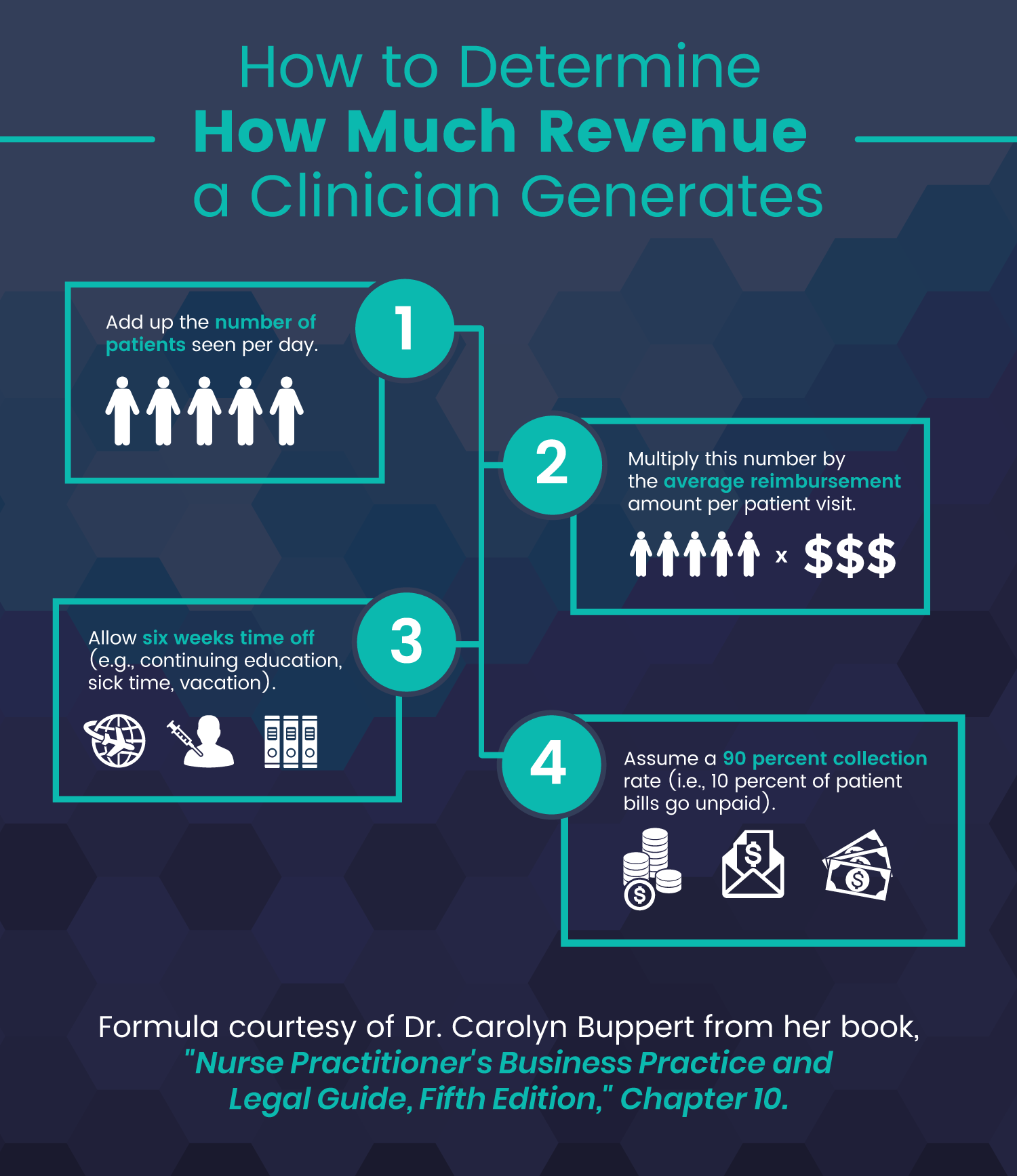 Formula: How to Determine How Much Revenue a Clinician Generates