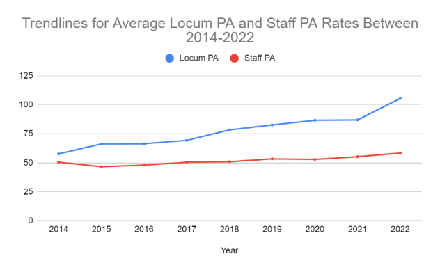 Trendlines comparing locum and permanently employed physician assistant salary growth from 2014-2022