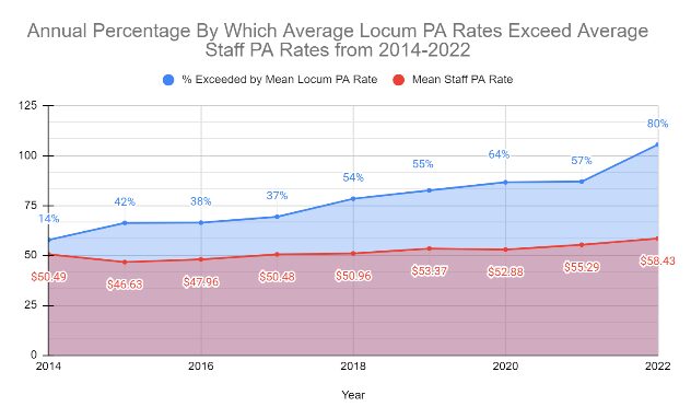 Annual percentages by which locum physician assistant salary exceeds average staff physician assistant salary from 2014-2022